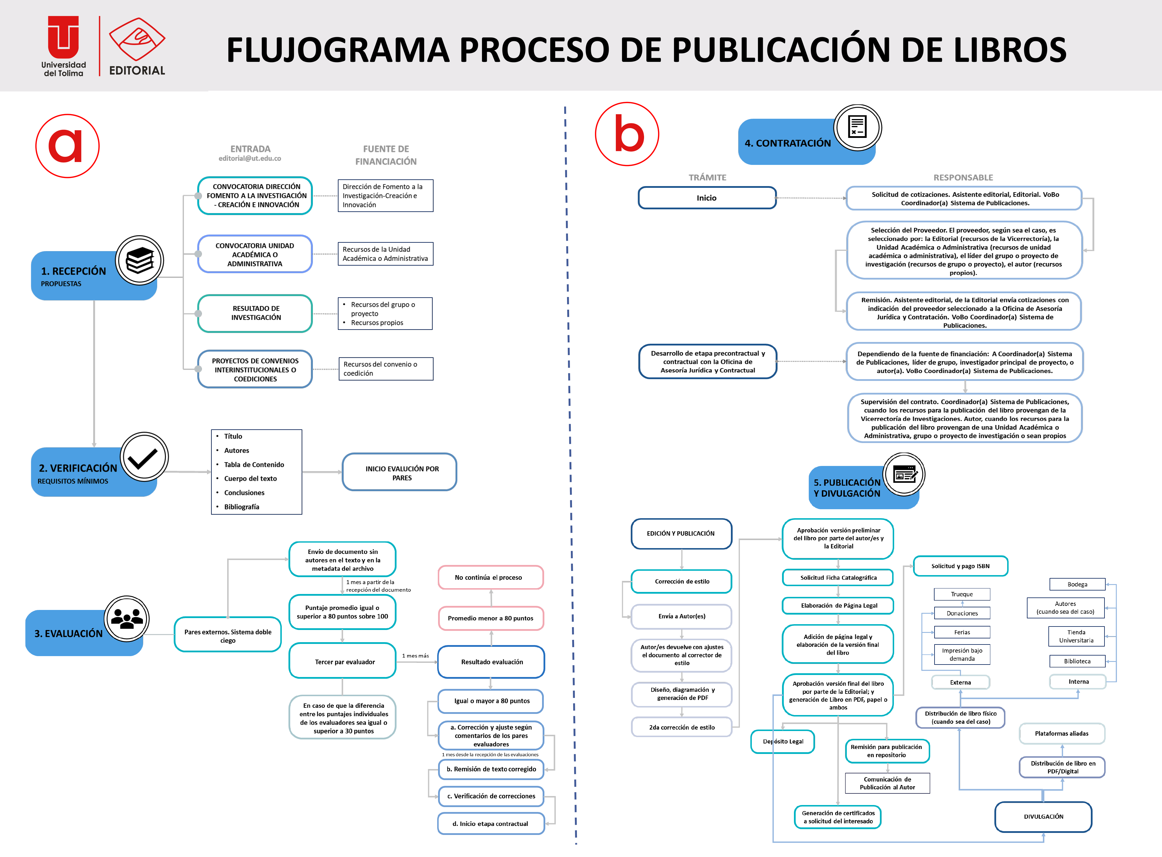 DiagramaFlujo ProcEditorialDD 5 1